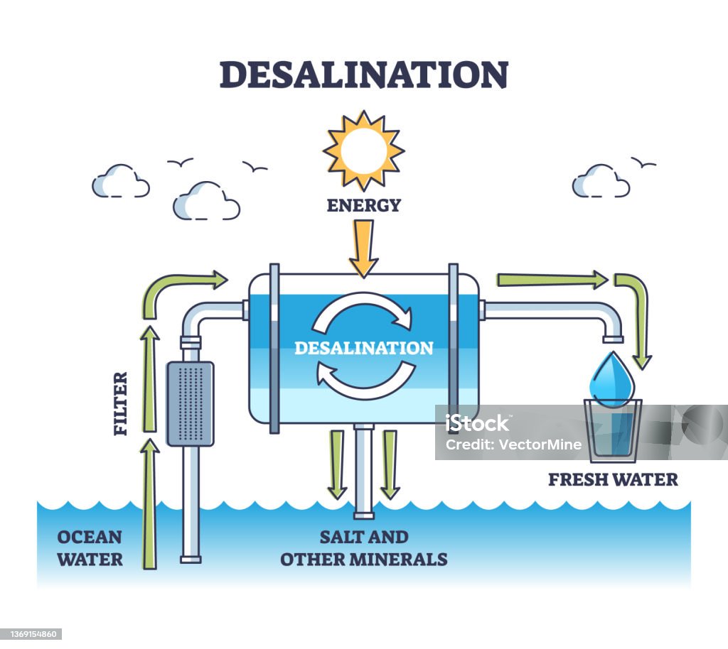 New Water Projects